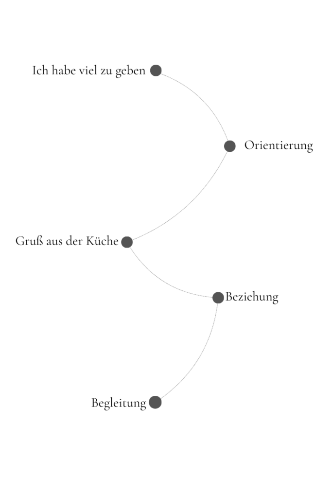 Customer Journey als Landkarte